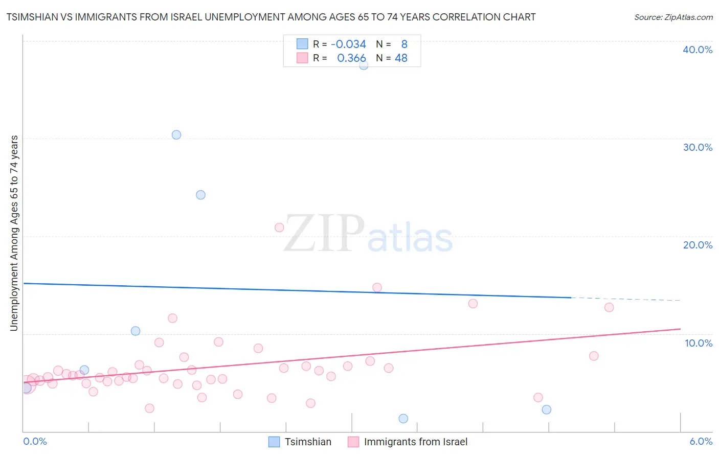 Tsimshian vs Immigrants from Israel Unemployment Among Ages 65 to 74 years