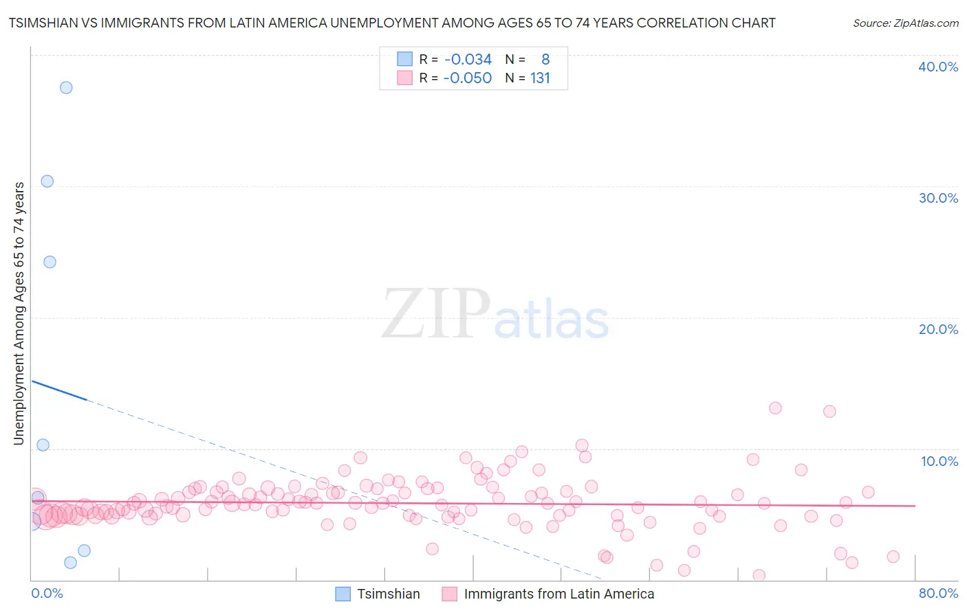 Tsimshian vs Immigrants from Latin America Unemployment Among Ages 65 to 74 years