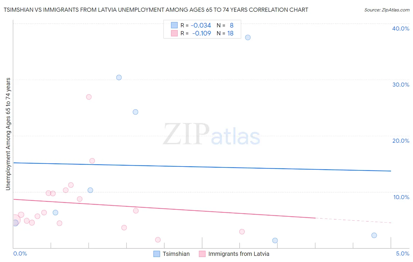 Tsimshian vs Immigrants from Latvia Unemployment Among Ages 65 to 74 years