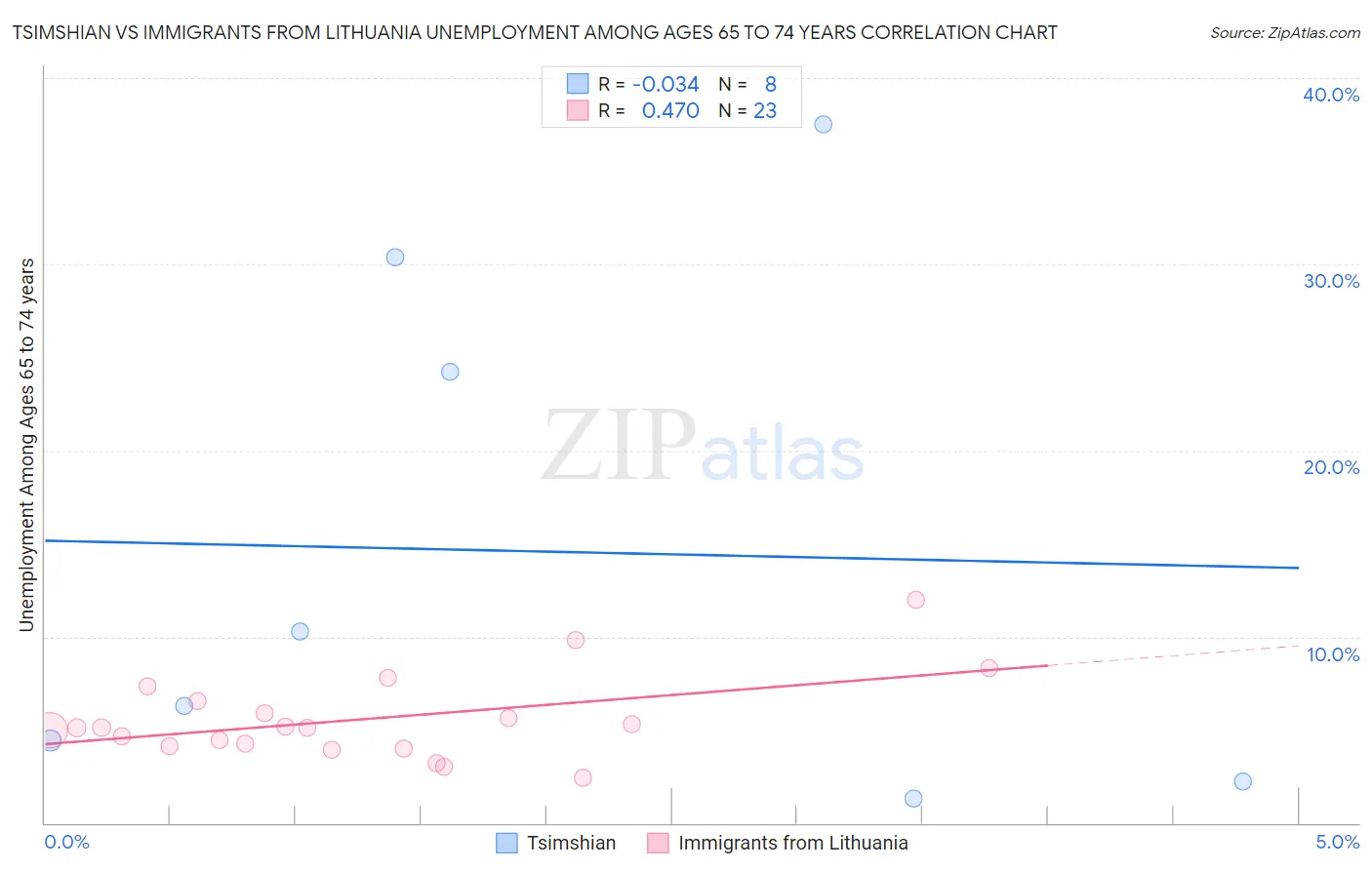 Tsimshian vs Immigrants from Lithuania Unemployment Among Ages 65 to 74 years
