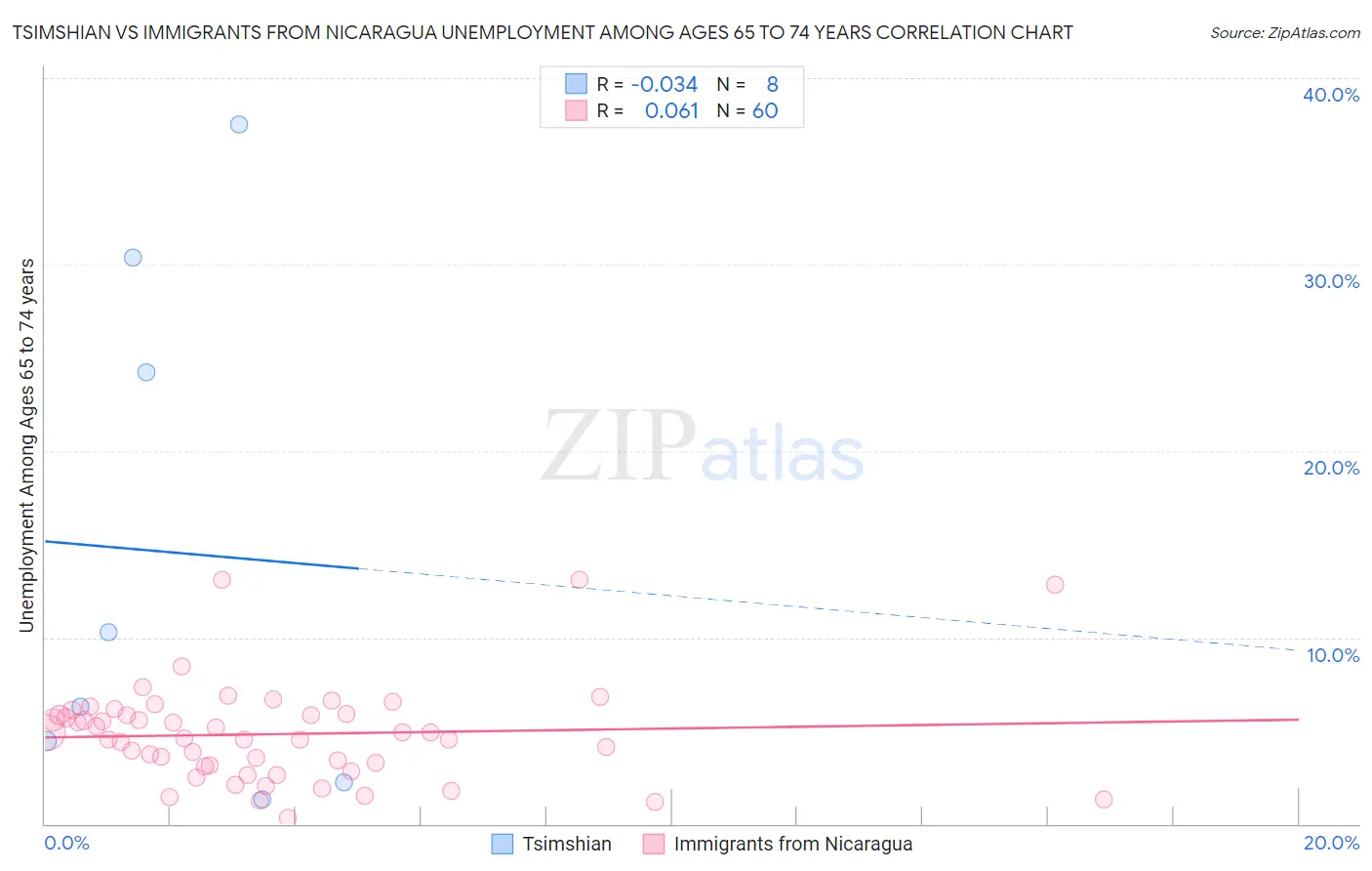Tsimshian vs Immigrants from Nicaragua Unemployment Among Ages 65 to 74 years