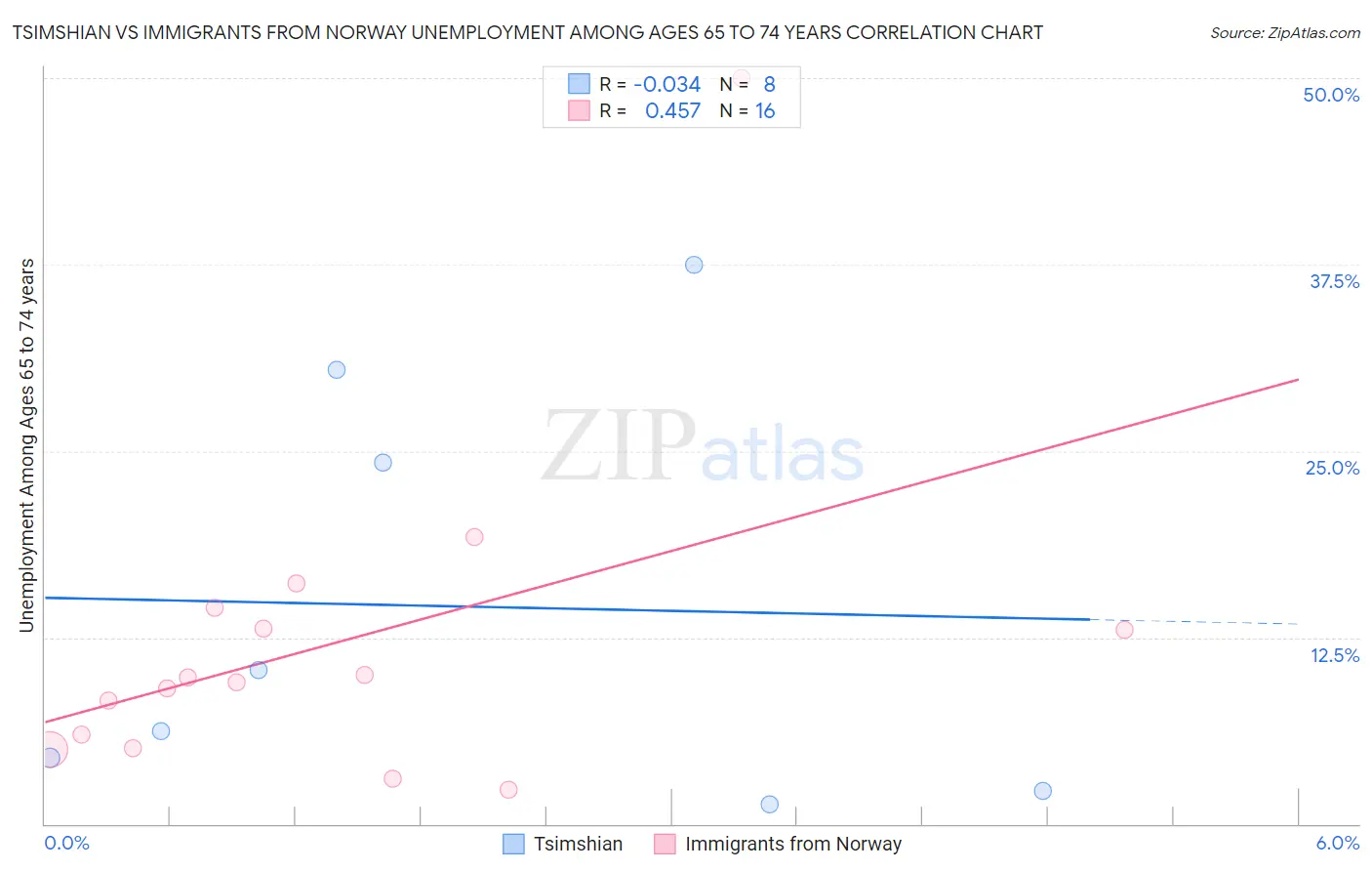 Tsimshian vs Immigrants from Norway Unemployment Among Ages 65 to 74 years