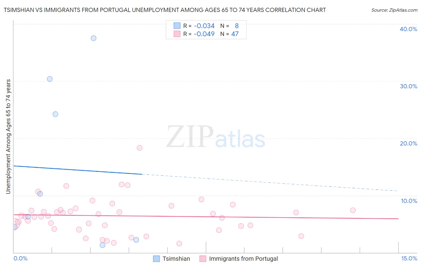 Tsimshian vs Immigrants from Portugal Unemployment Among Ages 65 to 74 years