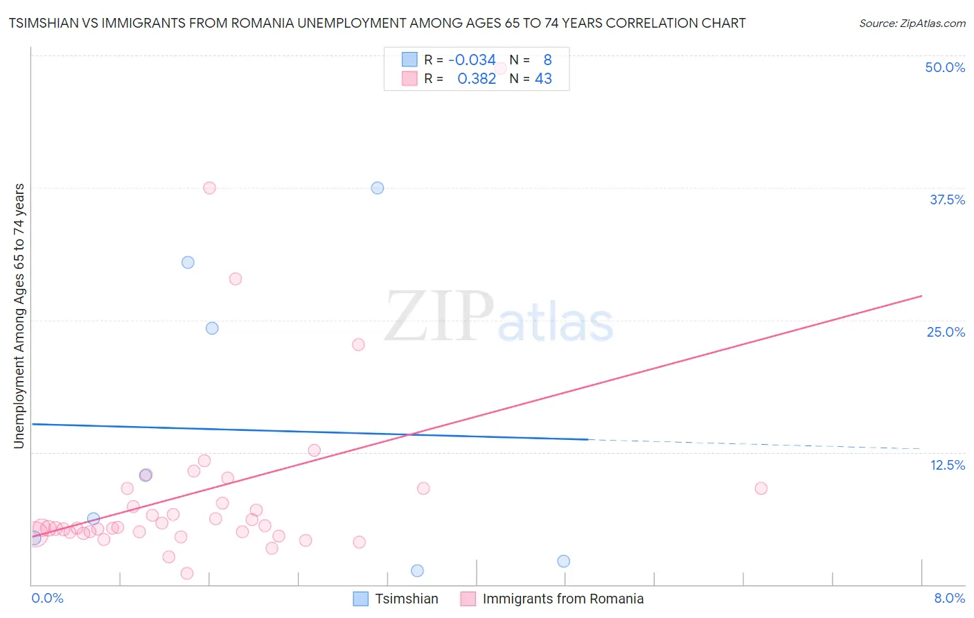 Tsimshian vs Immigrants from Romania Unemployment Among Ages 65 to 74 years
