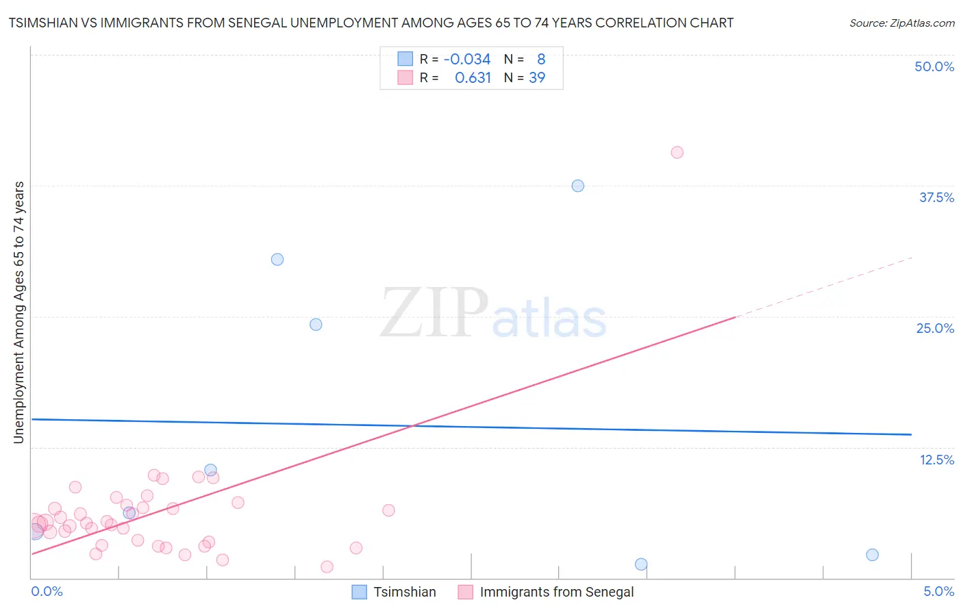Tsimshian vs Immigrants from Senegal Unemployment Among Ages 65 to 74 years