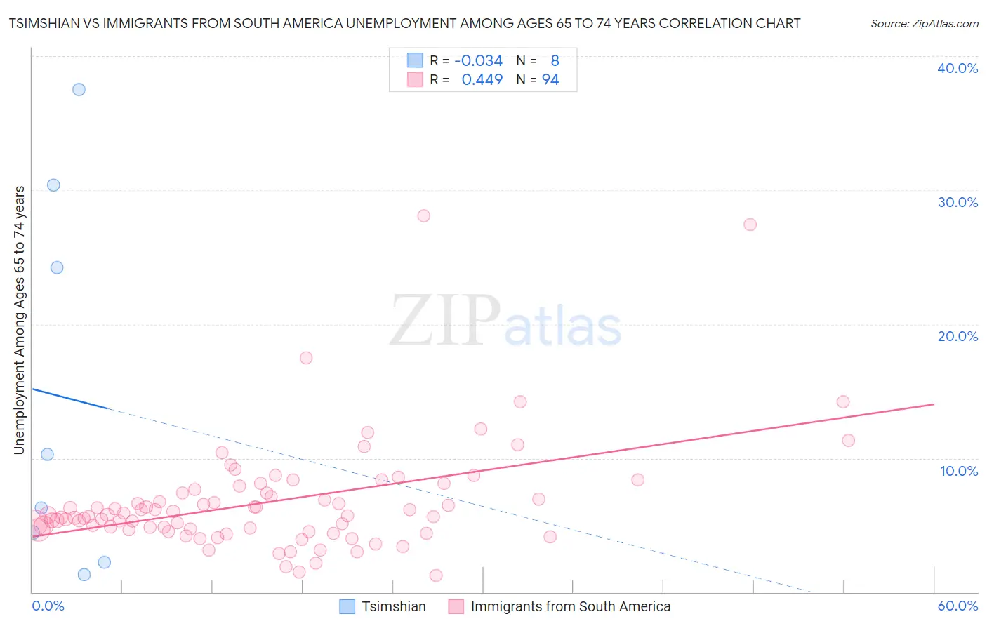 Tsimshian vs Immigrants from South America Unemployment Among Ages 65 to 74 years