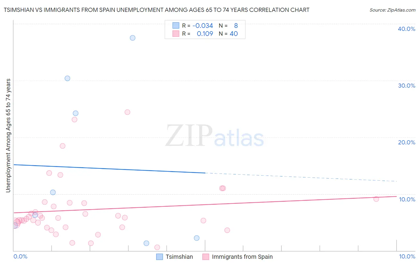 Tsimshian vs Immigrants from Spain Unemployment Among Ages 65 to 74 years