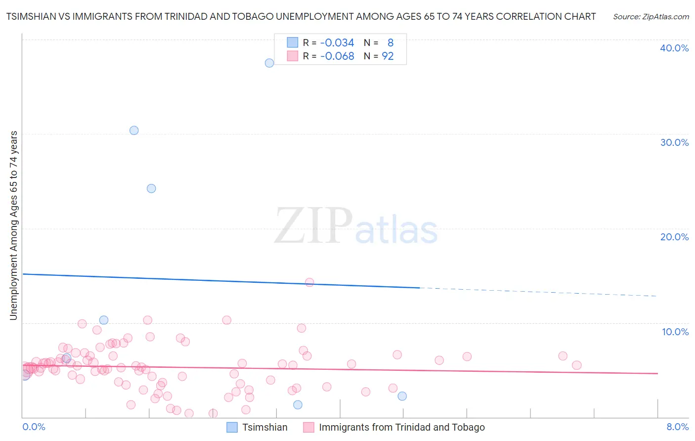Tsimshian vs Immigrants from Trinidad and Tobago Unemployment Among Ages 65 to 74 years