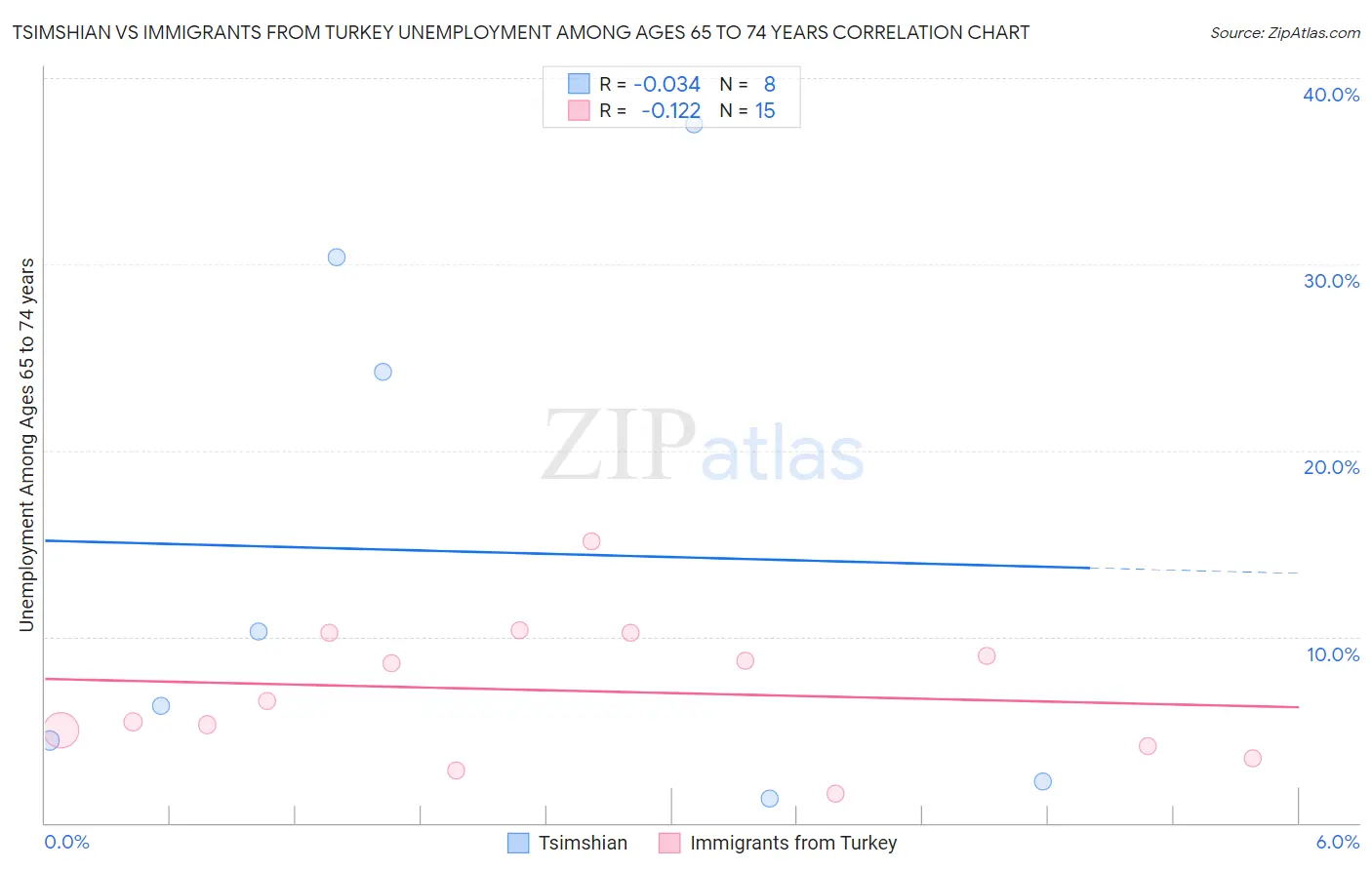 Tsimshian vs Immigrants from Turkey Unemployment Among Ages 65 to 74 years