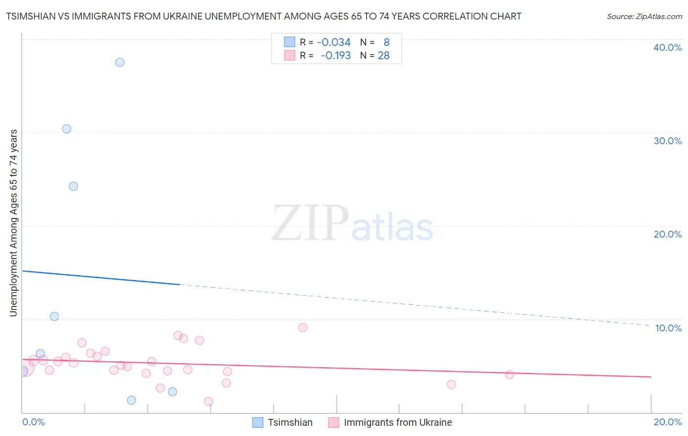 Tsimshian vs Immigrants from Ukraine Unemployment Among Ages 65 to 74 years