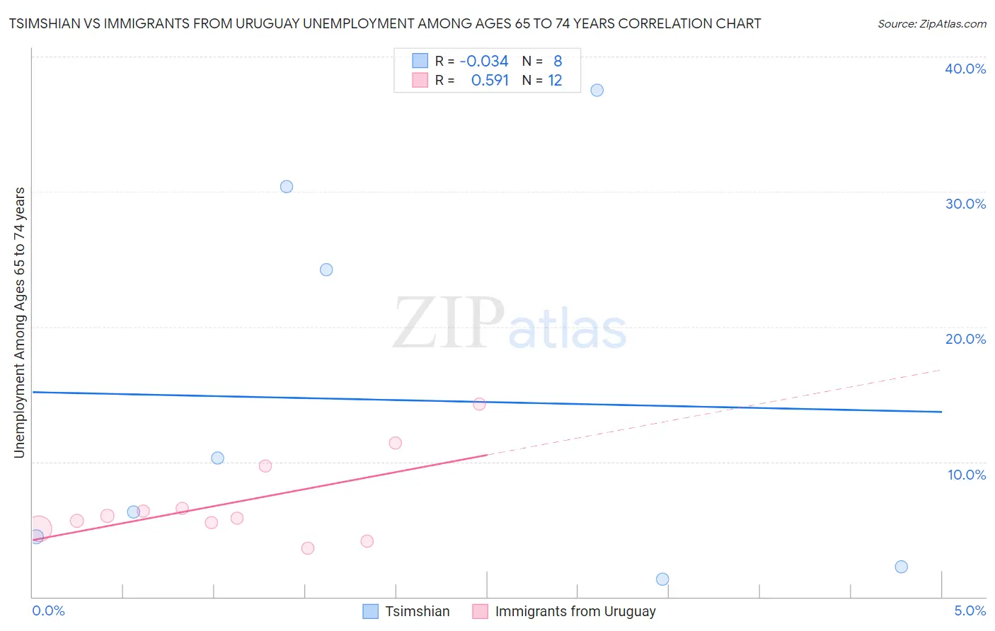Tsimshian vs Immigrants from Uruguay Unemployment Among Ages 65 to 74 years