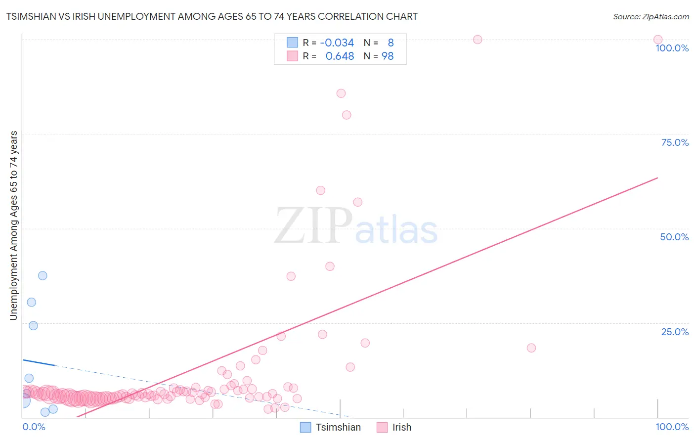 Tsimshian vs Irish Unemployment Among Ages 65 to 74 years