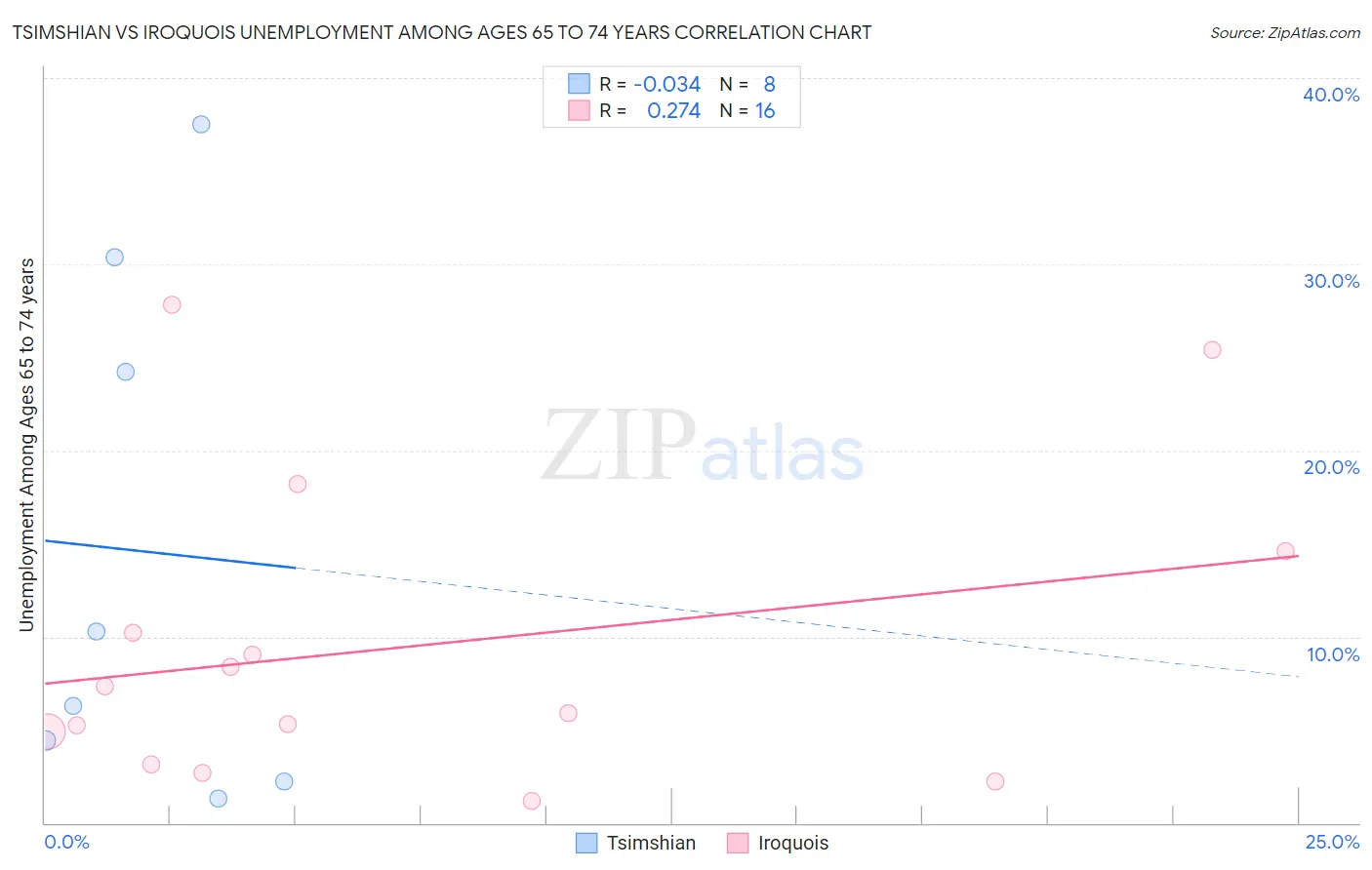 Tsimshian vs Iroquois Unemployment Among Ages 65 to 74 years