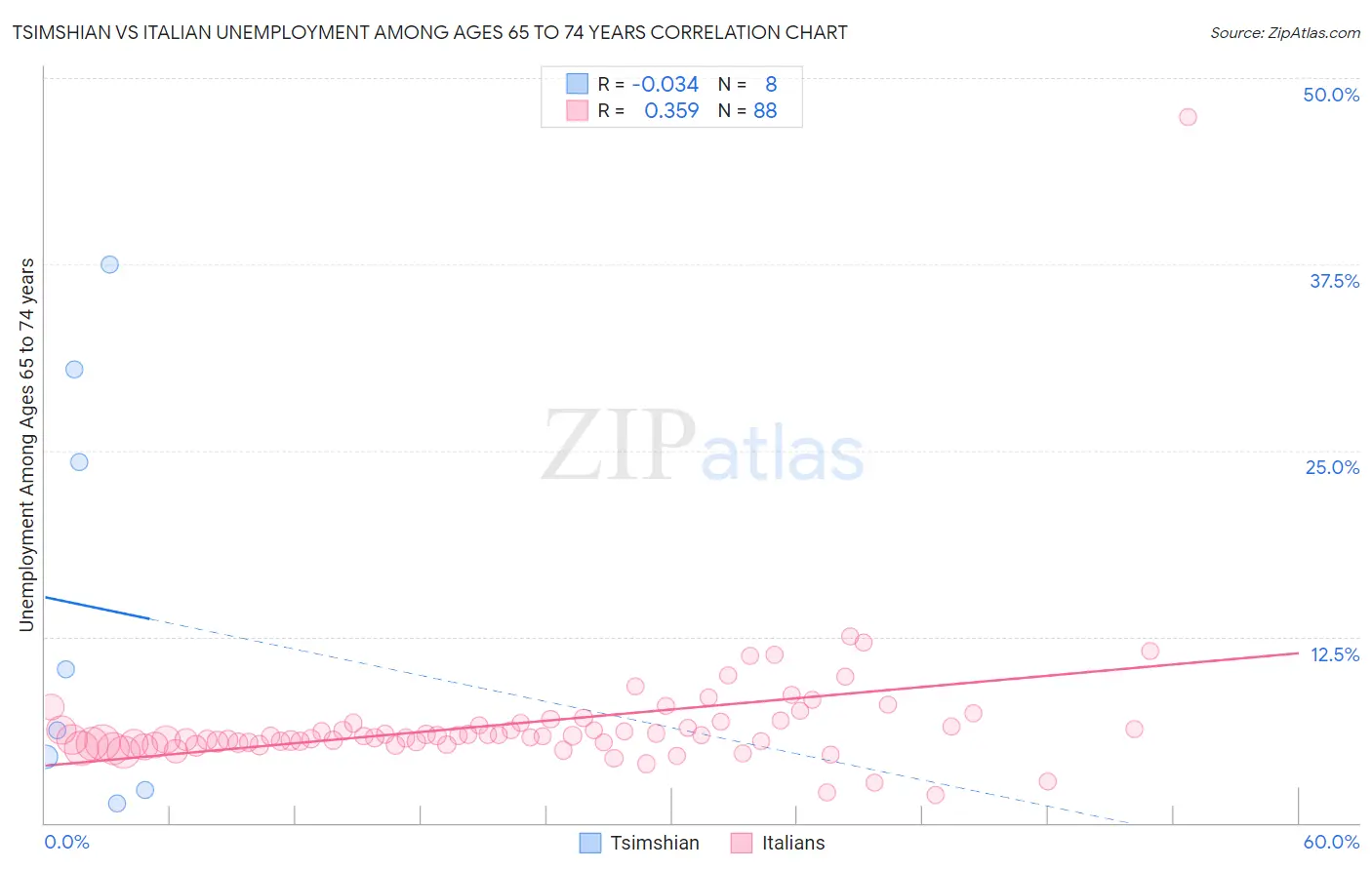 Tsimshian vs Italian Unemployment Among Ages 65 to 74 years