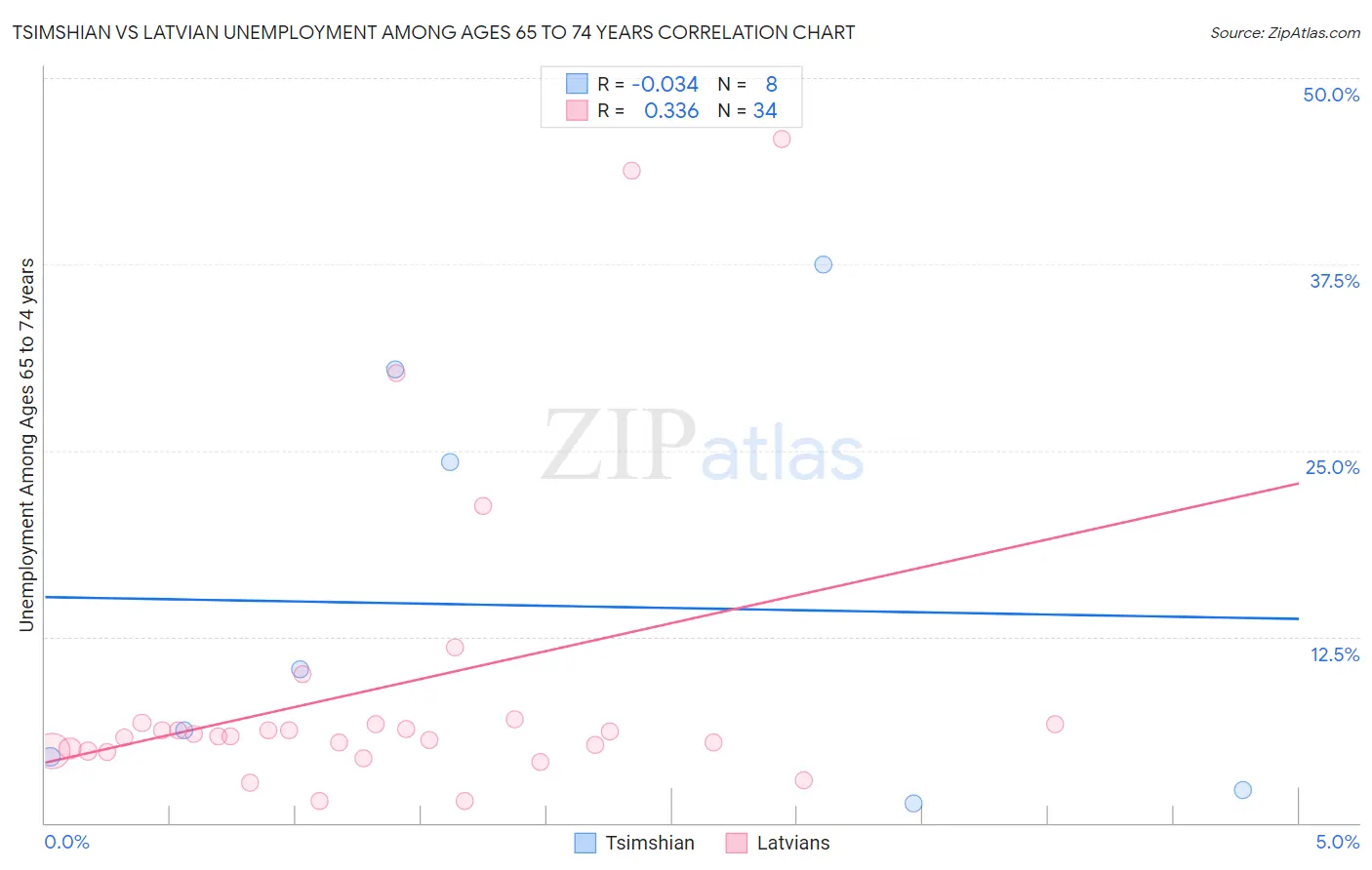 Tsimshian vs Latvian Unemployment Among Ages 65 to 74 years