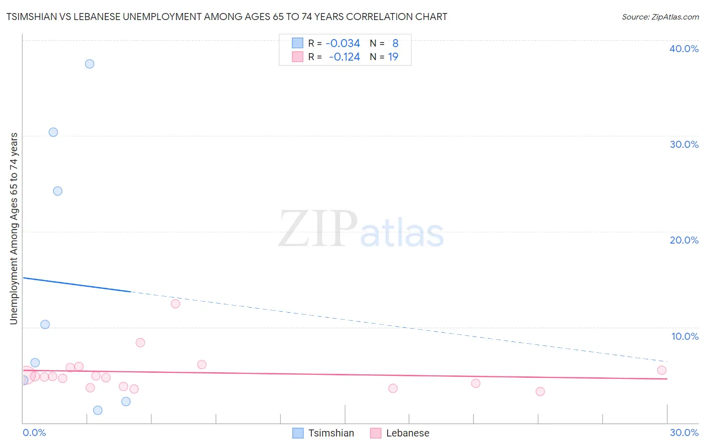 Tsimshian vs Lebanese Unemployment Among Ages 65 to 74 years