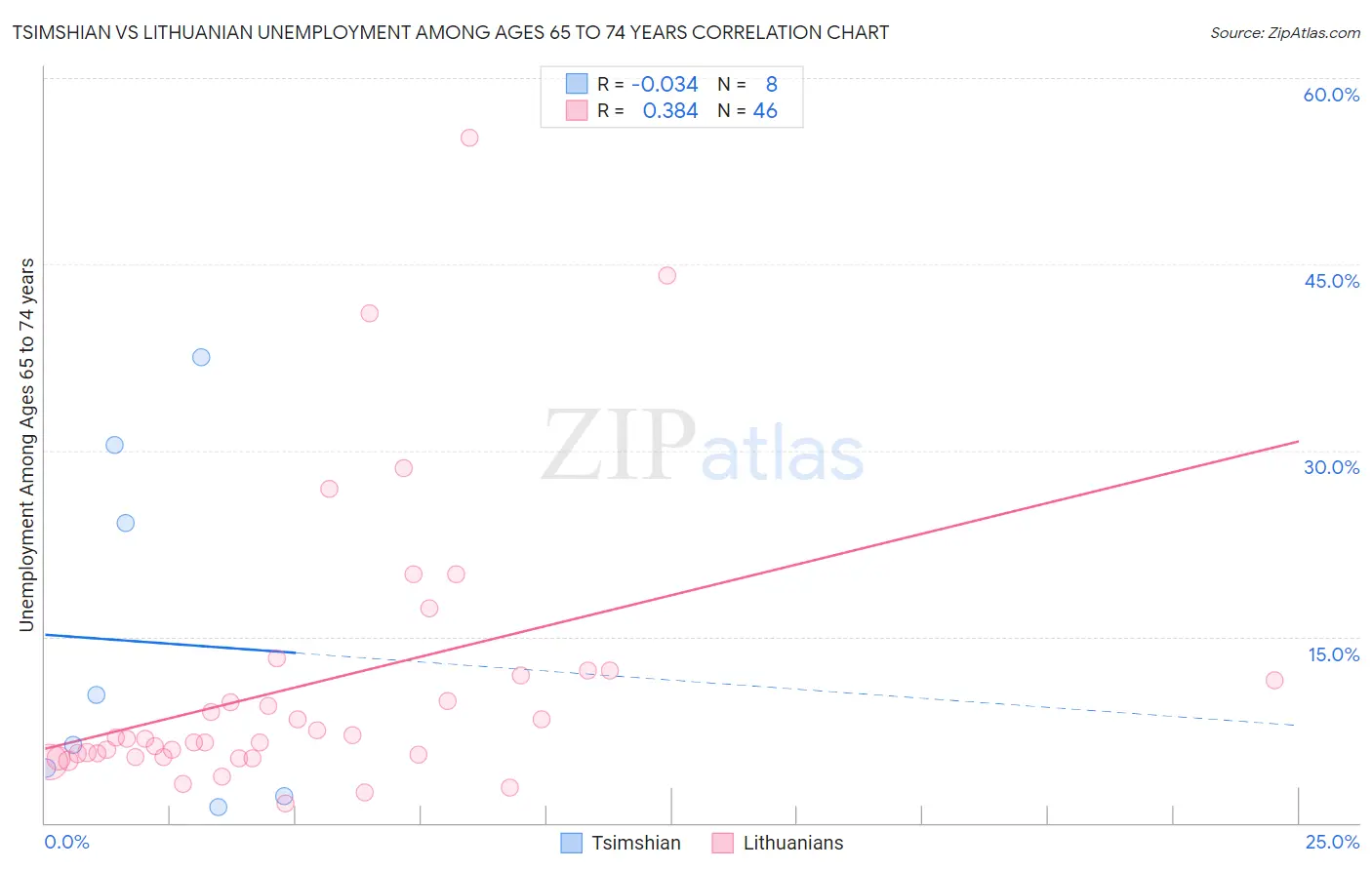 Tsimshian vs Lithuanian Unemployment Among Ages 65 to 74 years