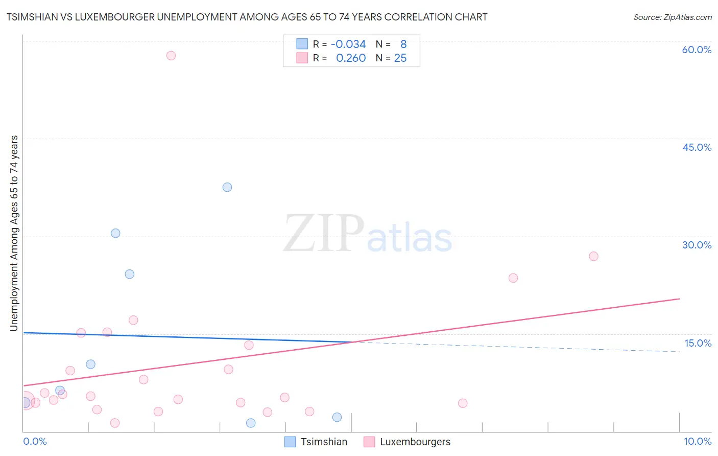 Tsimshian vs Luxembourger Unemployment Among Ages 65 to 74 years