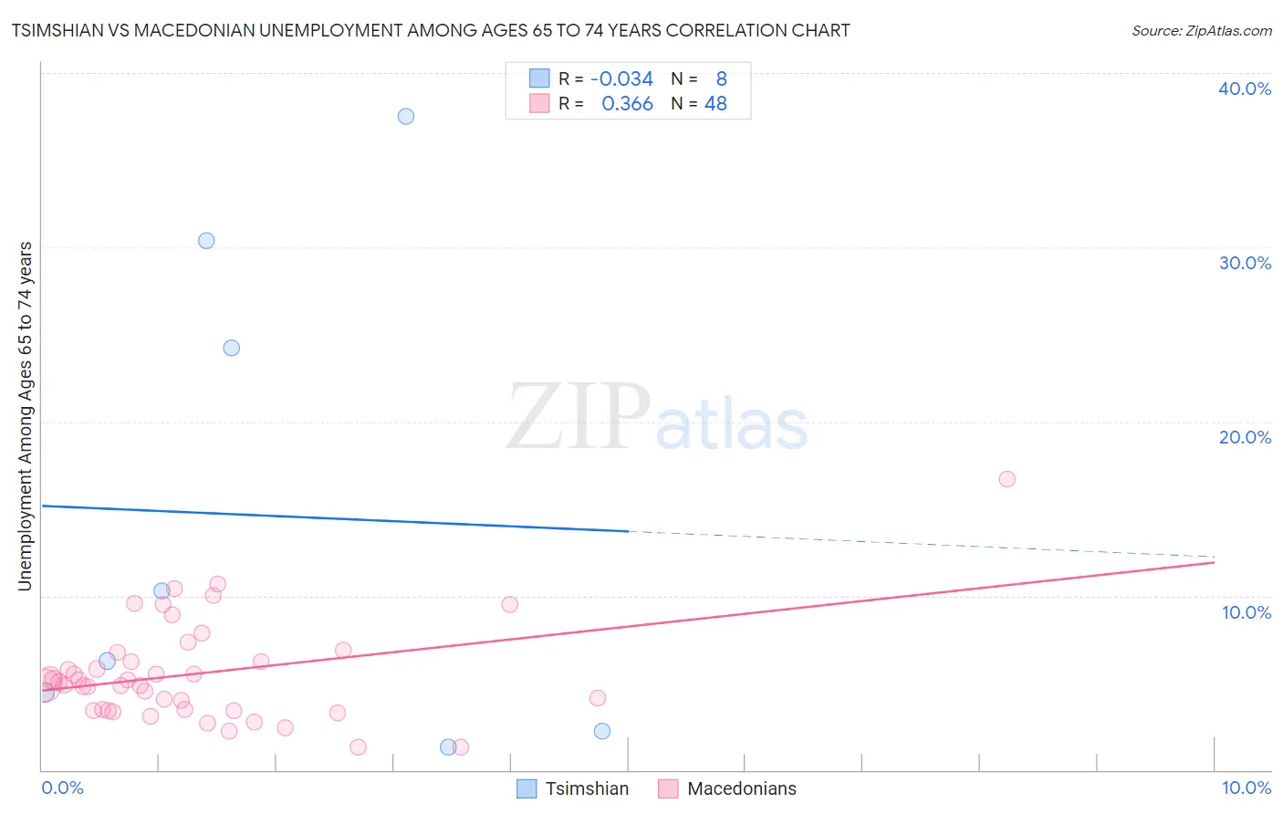 Tsimshian vs Macedonian Unemployment Among Ages 65 to 74 years