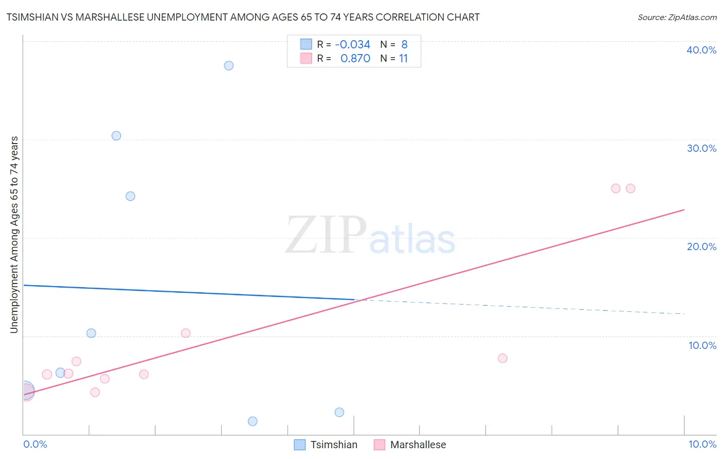 Tsimshian vs Marshallese Unemployment Among Ages 65 to 74 years