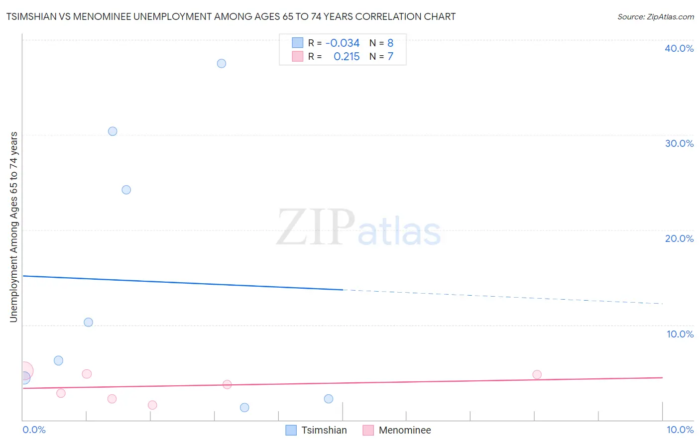 Tsimshian vs Menominee Unemployment Among Ages 65 to 74 years