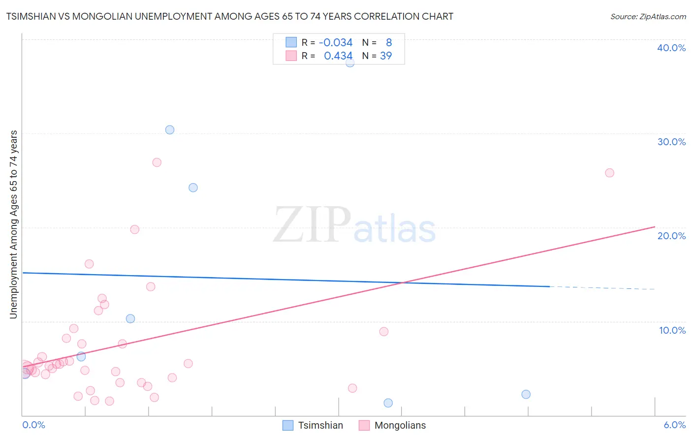 Tsimshian vs Mongolian Unemployment Among Ages 65 to 74 years