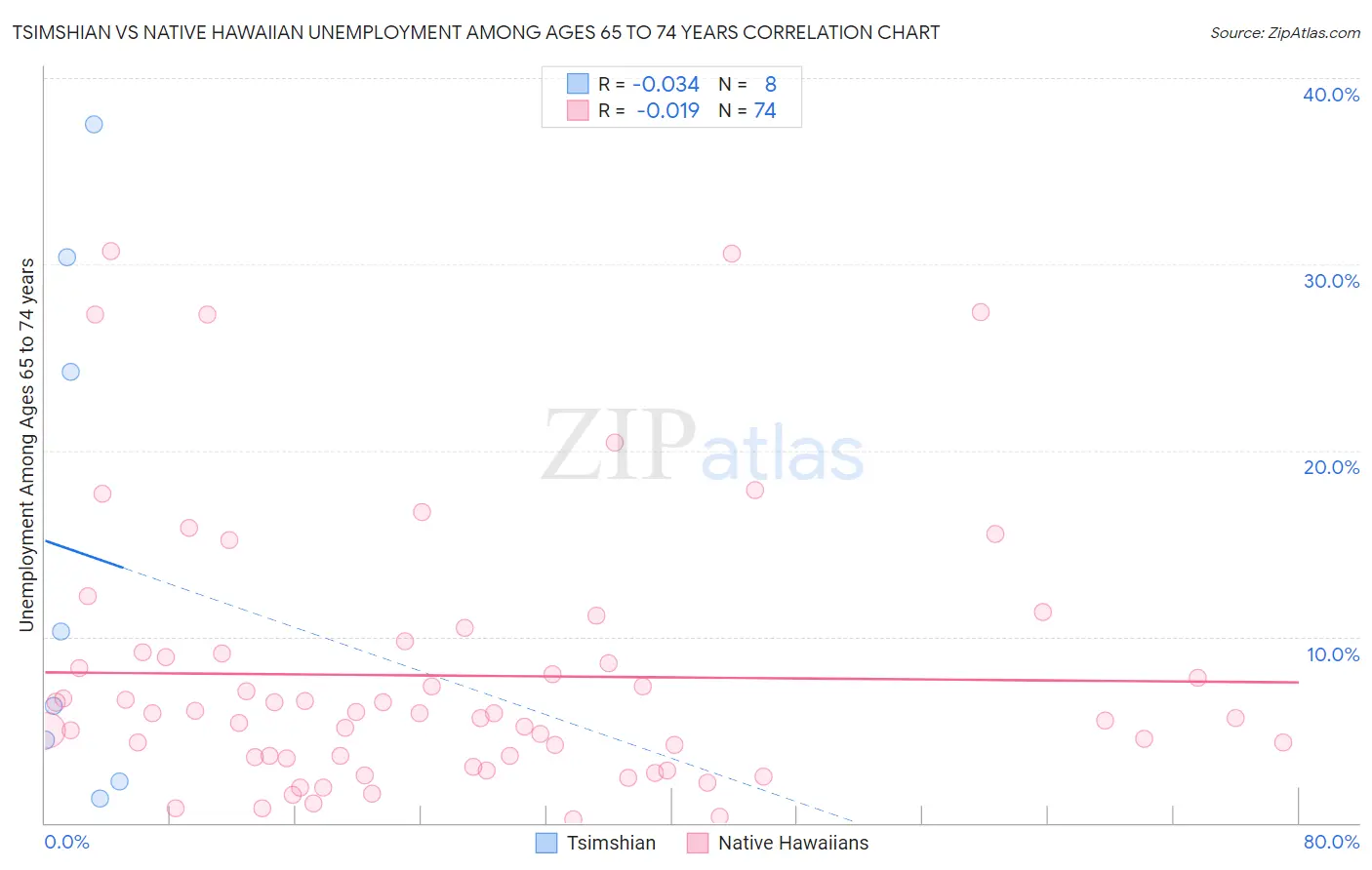 Tsimshian vs Native Hawaiian Unemployment Among Ages 65 to 74 years