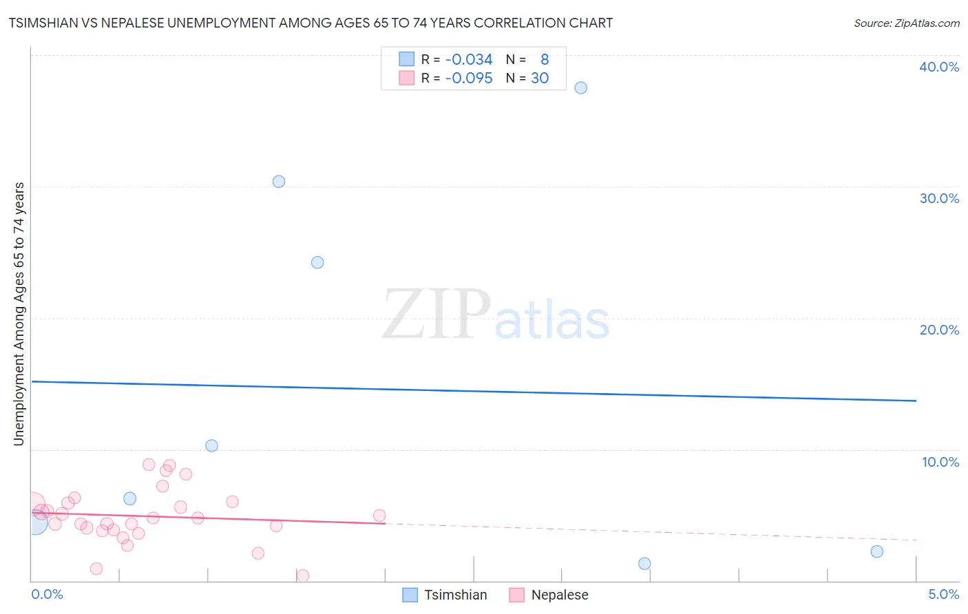 Tsimshian vs Nepalese Unemployment Among Ages 65 to 74 years
