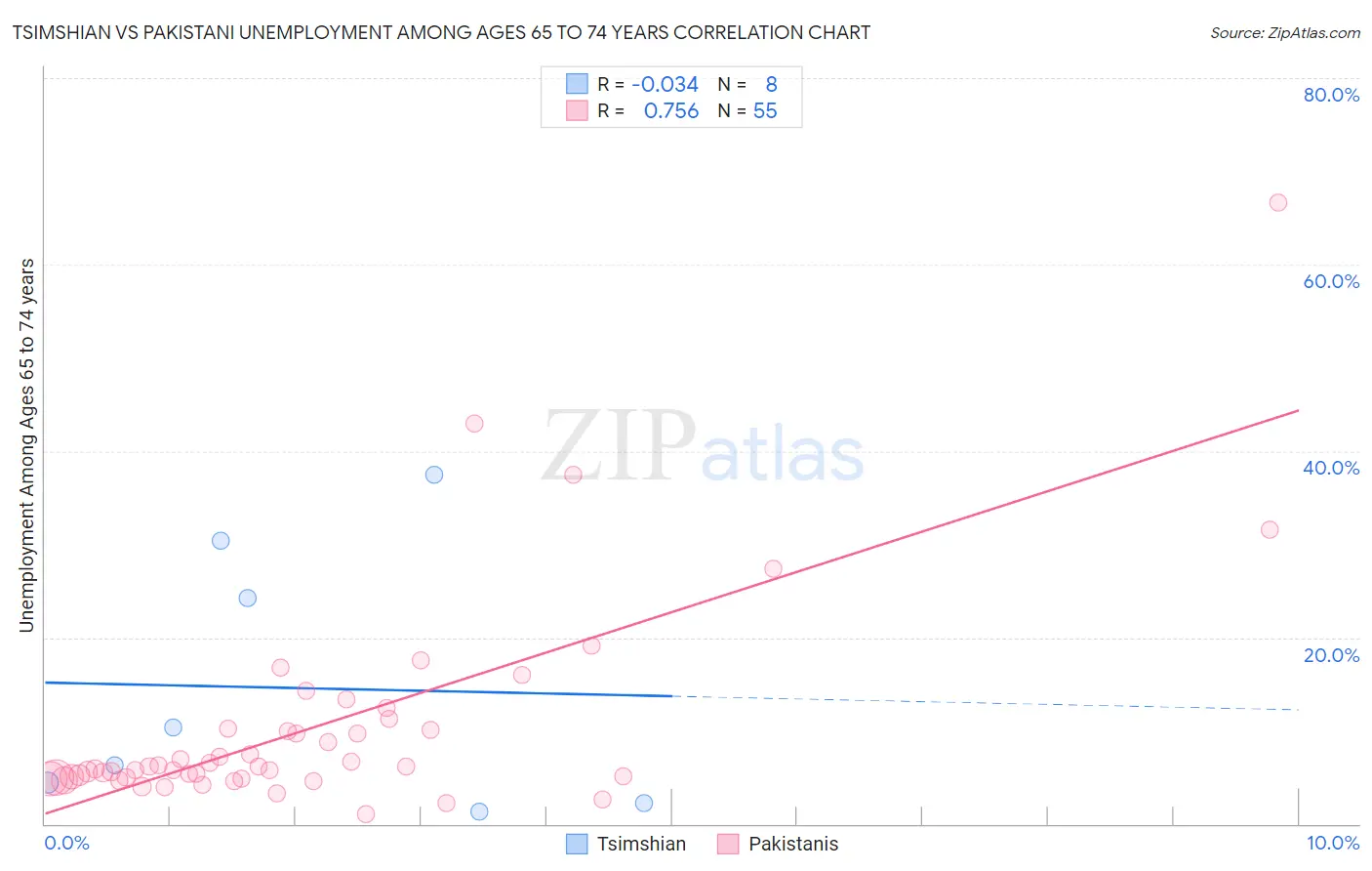 Tsimshian vs Pakistani Unemployment Among Ages 65 to 74 years