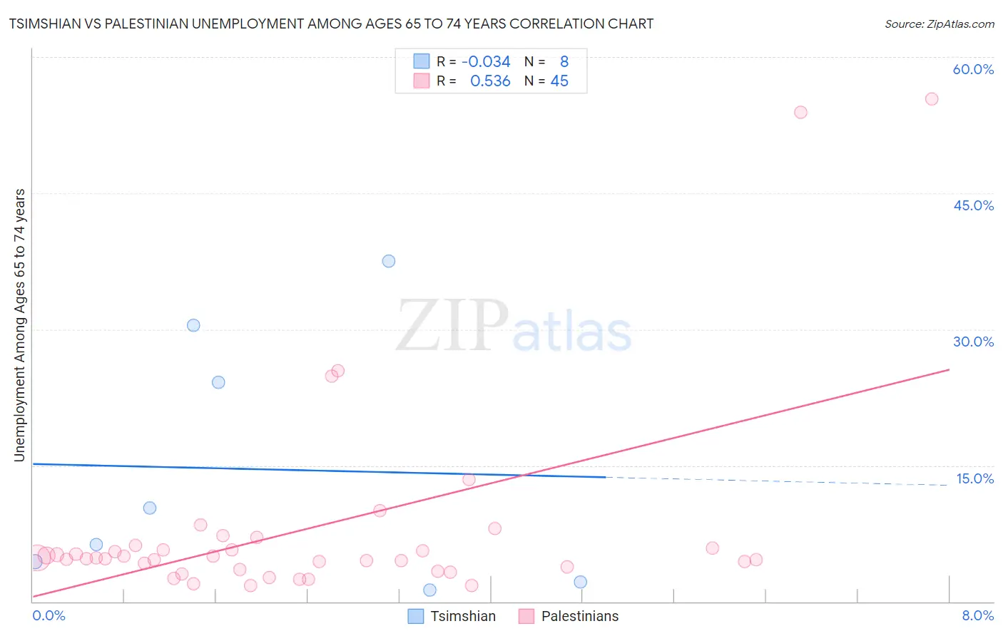 Tsimshian vs Palestinian Unemployment Among Ages 65 to 74 years
