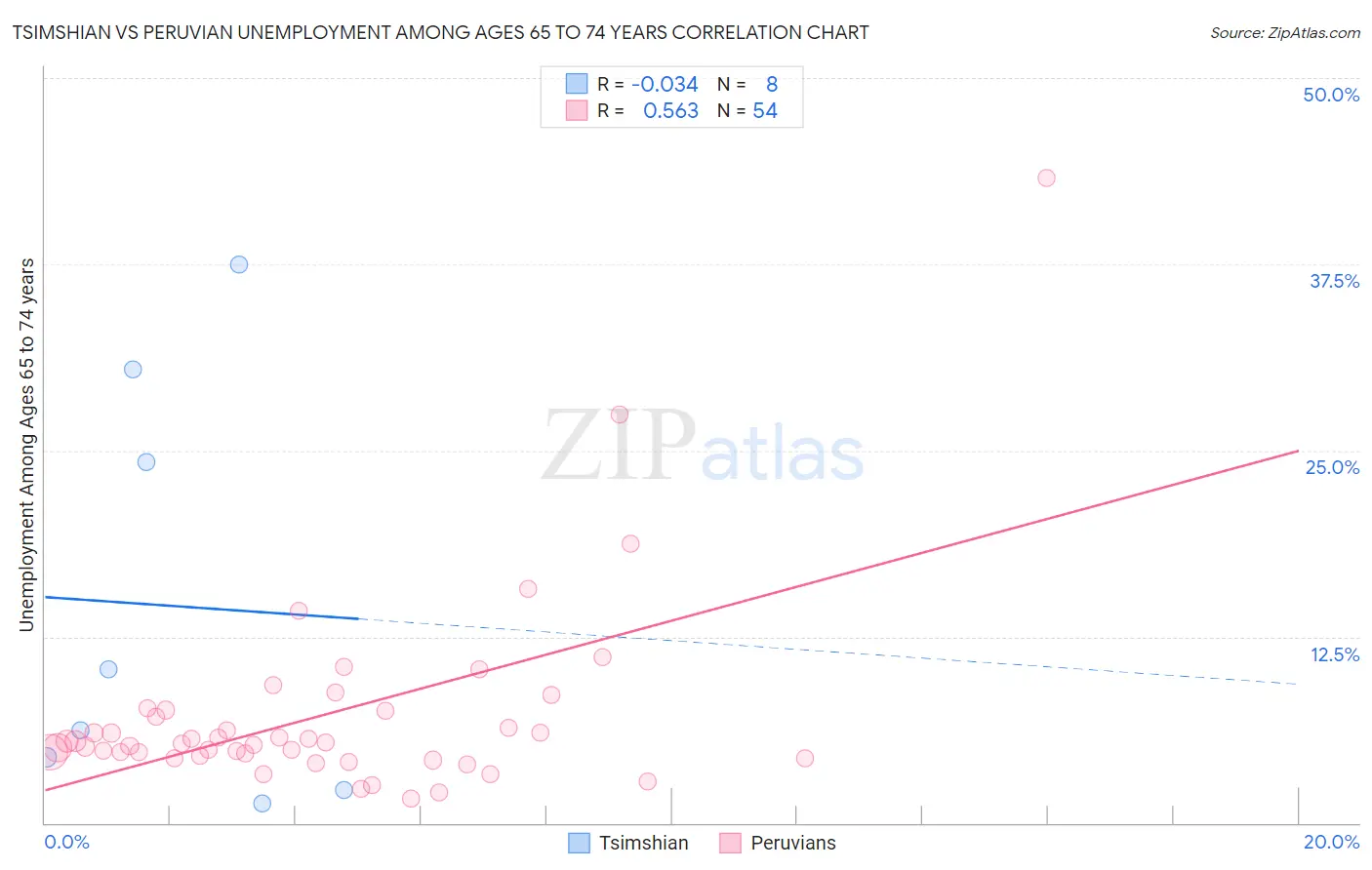 Tsimshian vs Peruvian Unemployment Among Ages 65 to 74 years