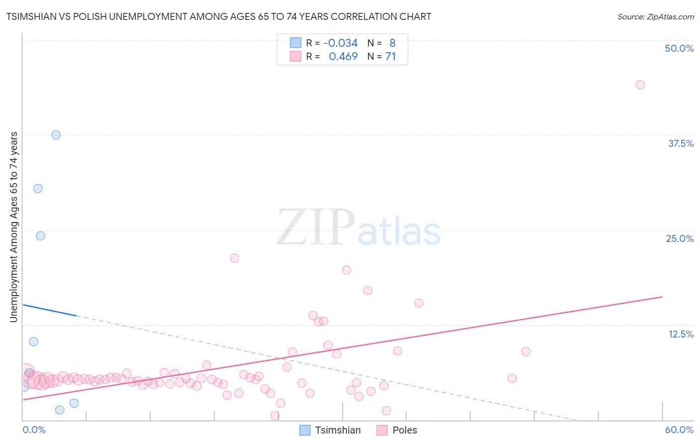 Tsimshian vs Polish Unemployment Among Ages 65 to 74 years