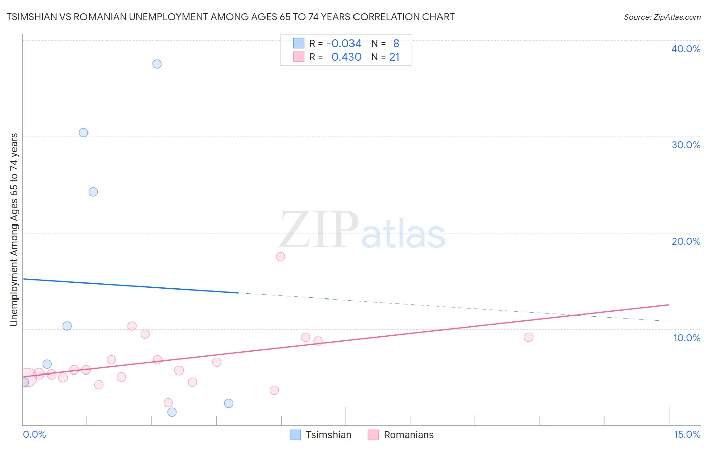 Tsimshian vs Romanian Unemployment Among Ages 65 to 74 years