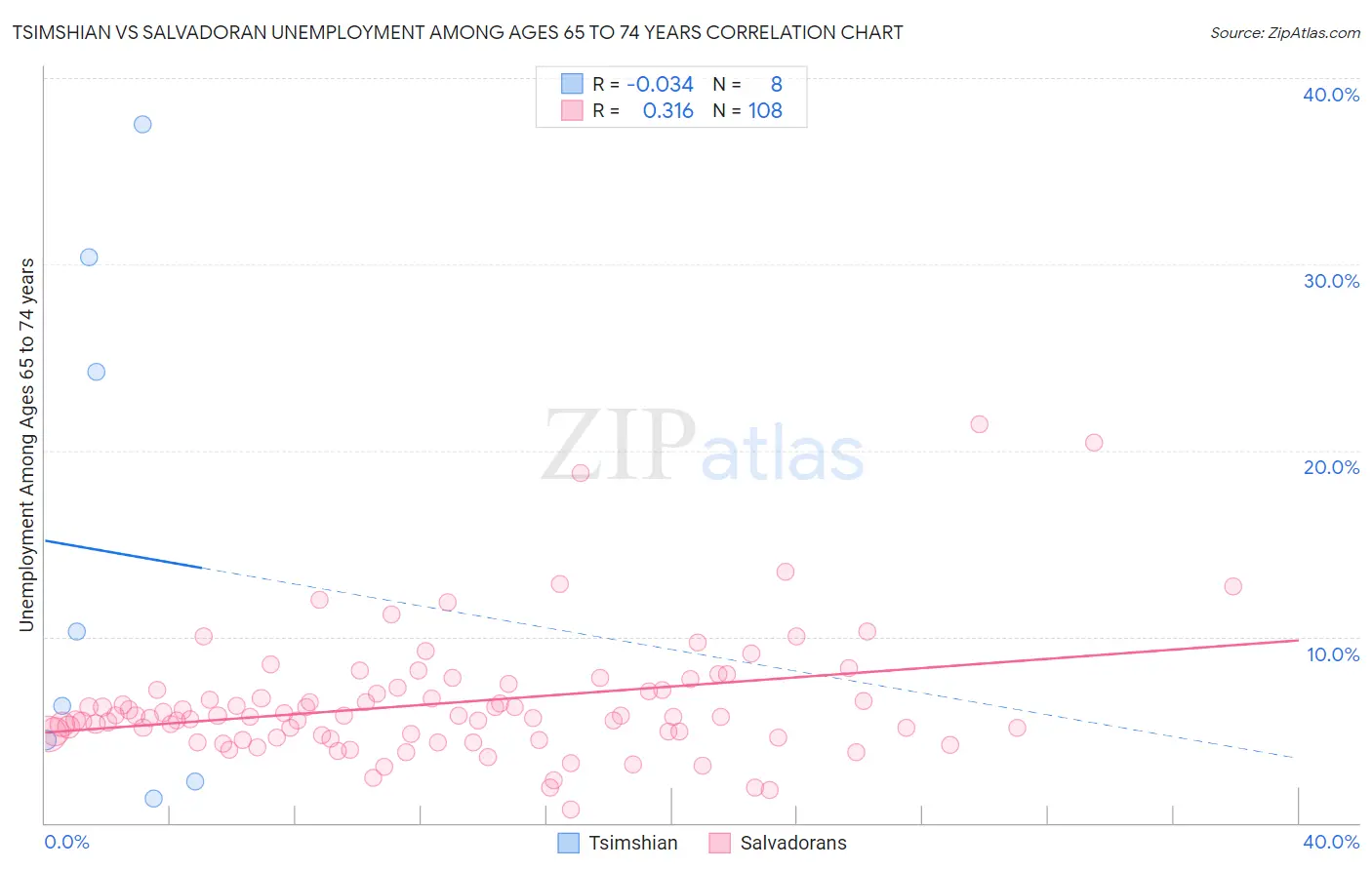 Tsimshian vs Salvadoran Unemployment Among Ages 65 to 74 years