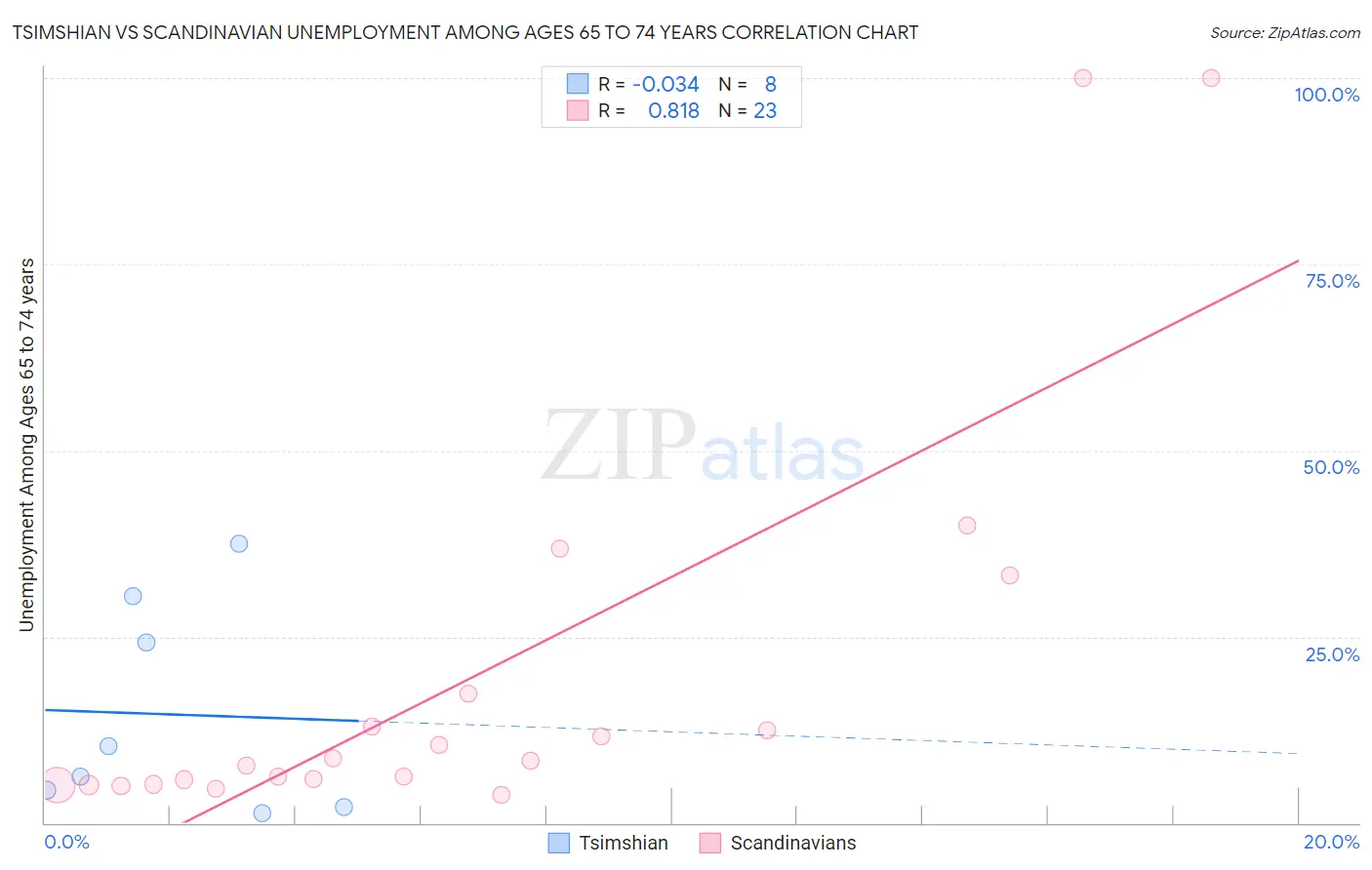 Tsimshian vs Scandinavian Unemployment Among Ages 65 to 74 years