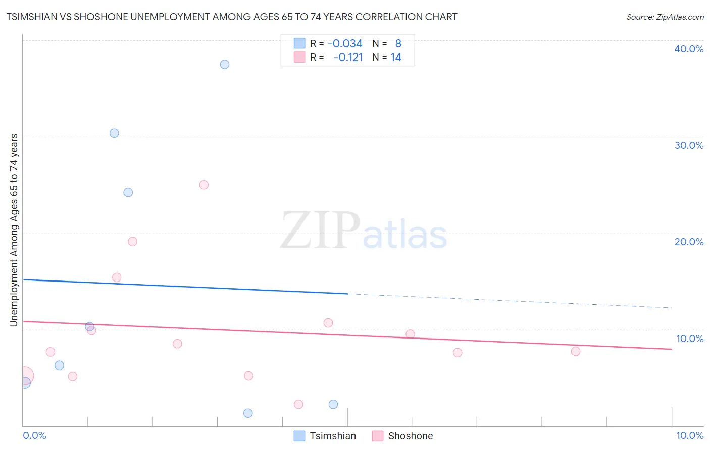Tsimshian vs Shoshone Unemployment Among Ages 65 to 74 years