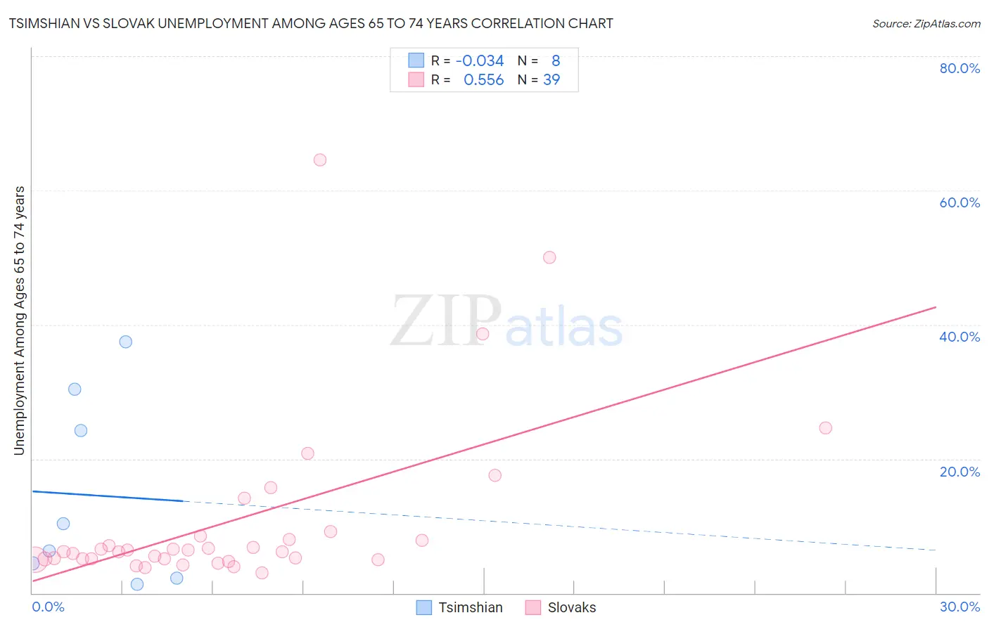 Tsimshian vs Slovak Unemployment Among Ages 65 to 74 years