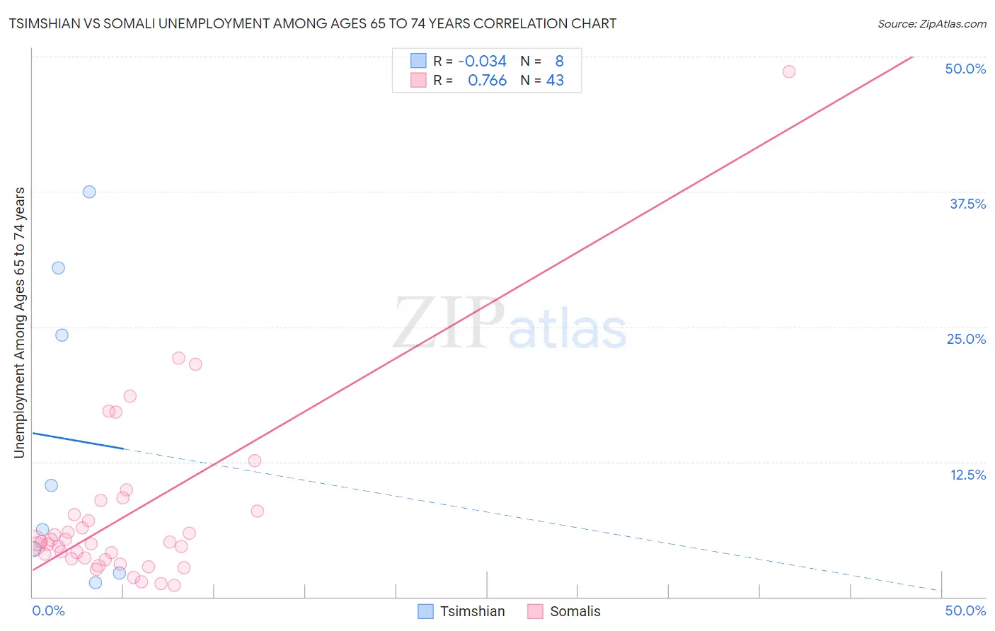 Tsimshian vs Somali Unemployment Among Ages 65 to 74 years