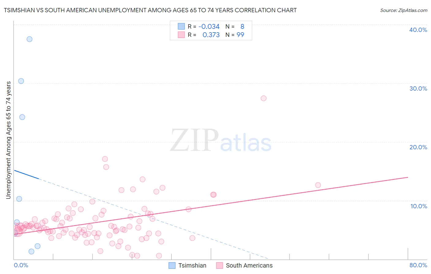 Tsimshian vs South American Unemployment Among Ages 65 to 74 years