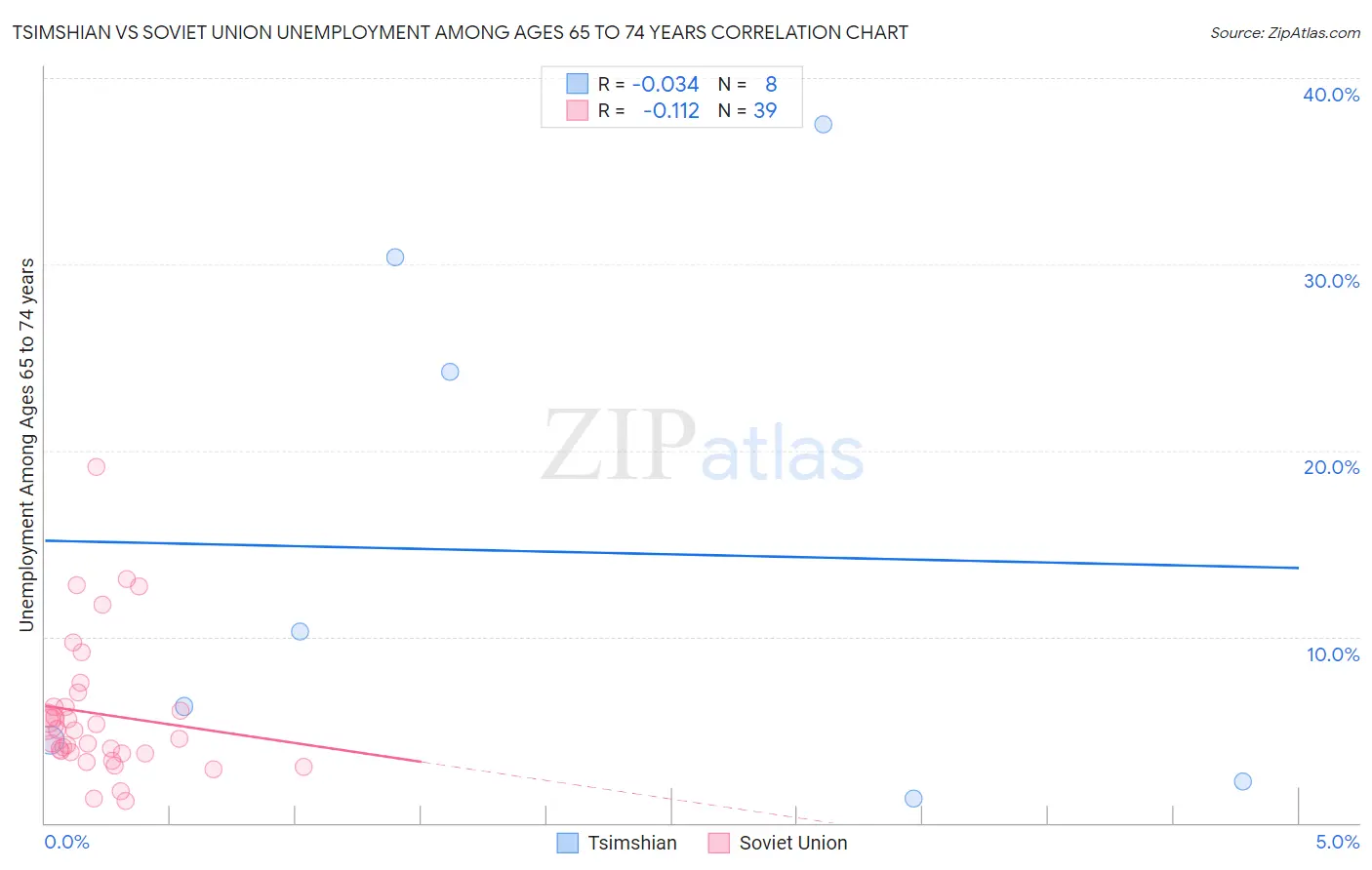 Tsimshian vs Soviet Union Unemployment Among Ages 65 to 74 years