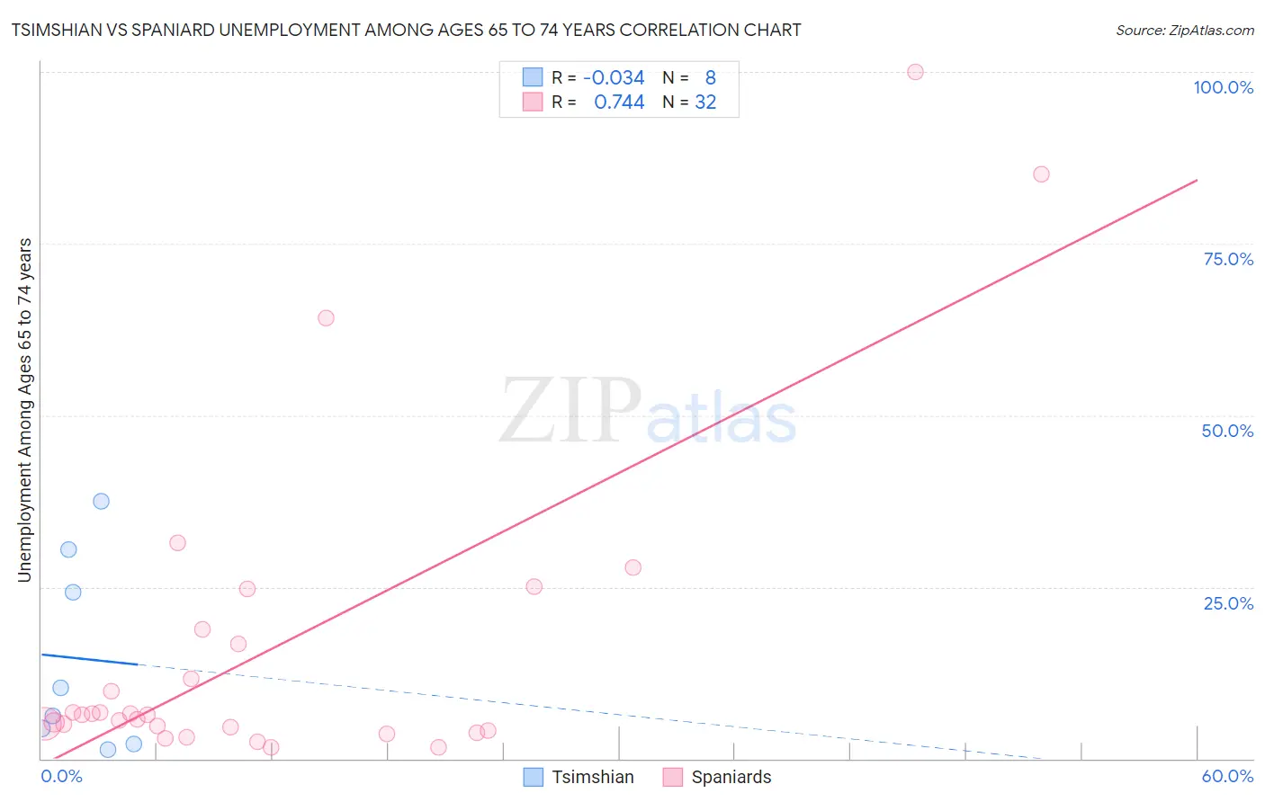 Tsimshian vs Spaniard Unemployment Among Ages 65 to 74 years