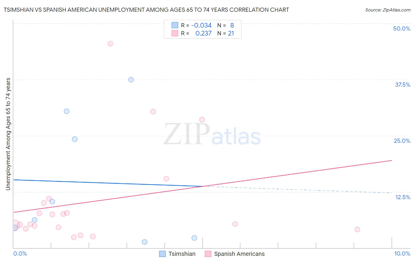 Tsimshian vs Spanish American Unemployment Among Ages 65 to 74 years