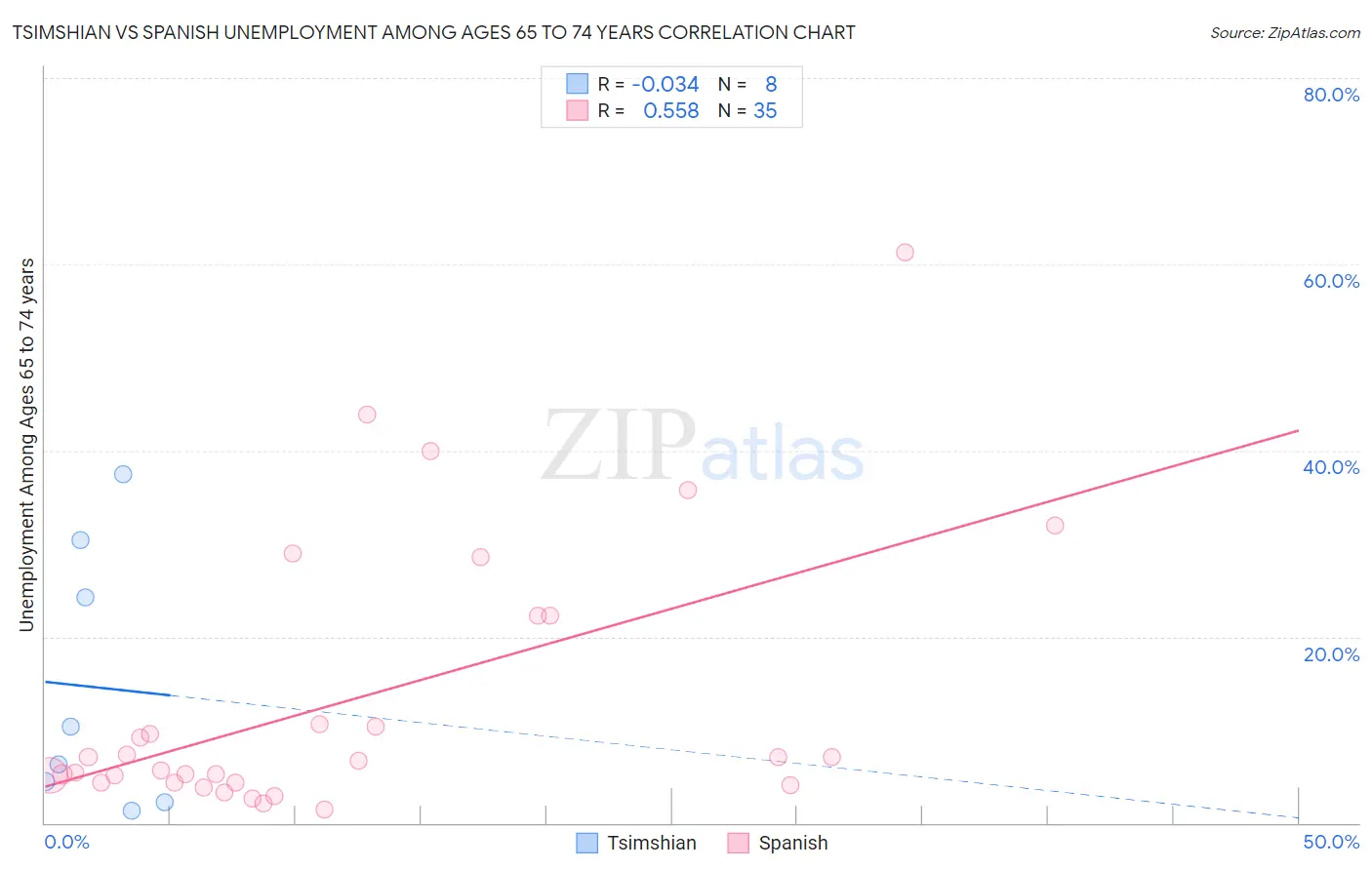 Tsimshian vs Spanish Unemployment Among Ages 65 to 74 years