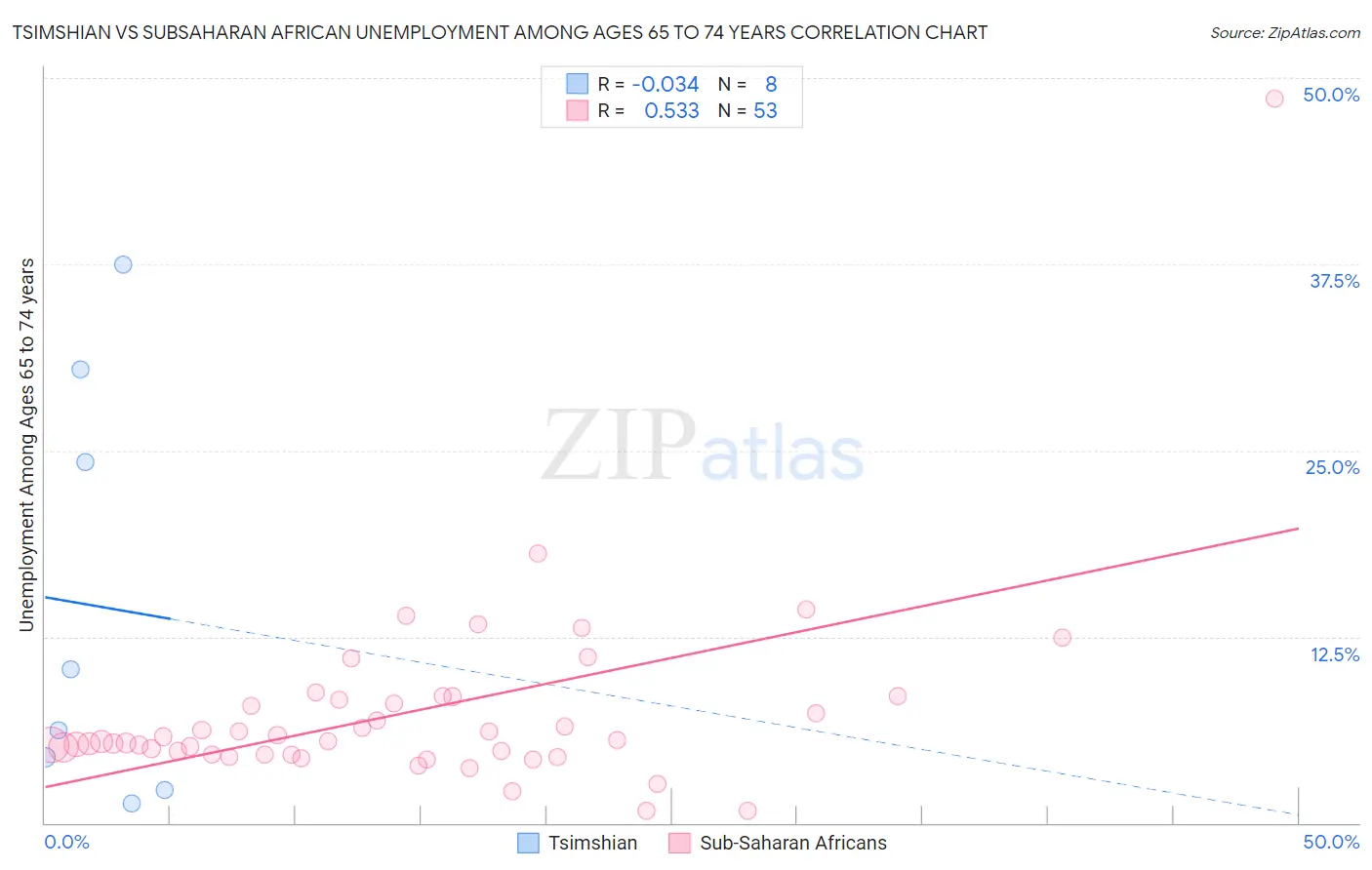 Tsimshian vs Subsaharan African Unemployment Among Ages 65 to 74 years
