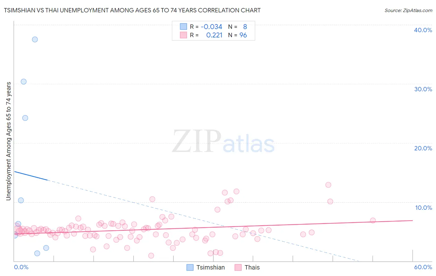Tsimshian vs Thai Unemployment Among Ages 65 to 74 years