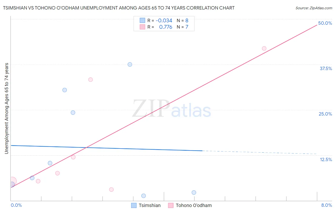 Tsimshian vs Tohono O'odham Unemployment Among Ages 65 to 74 years