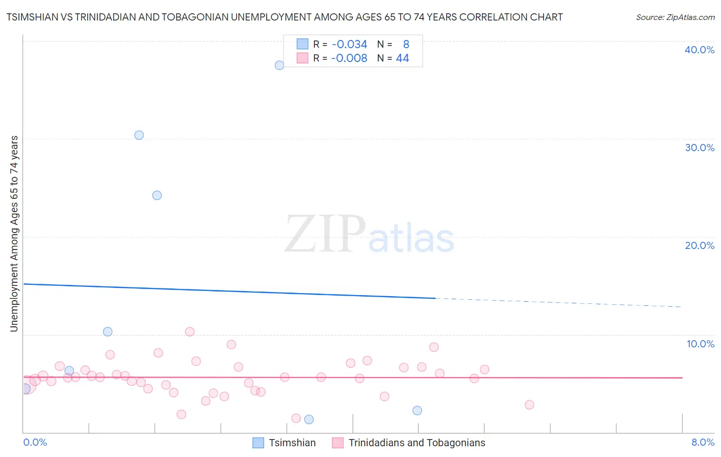 Tsimshian vs Trinidadian and Tobagonian Unemployment Among Ages 65 to 74 years
