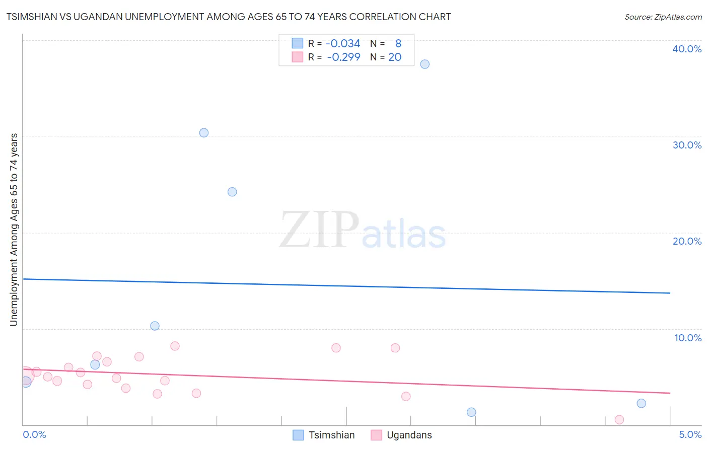 Tsimshian vs Ugandan Unemployment Among Ages 65 to 74 years