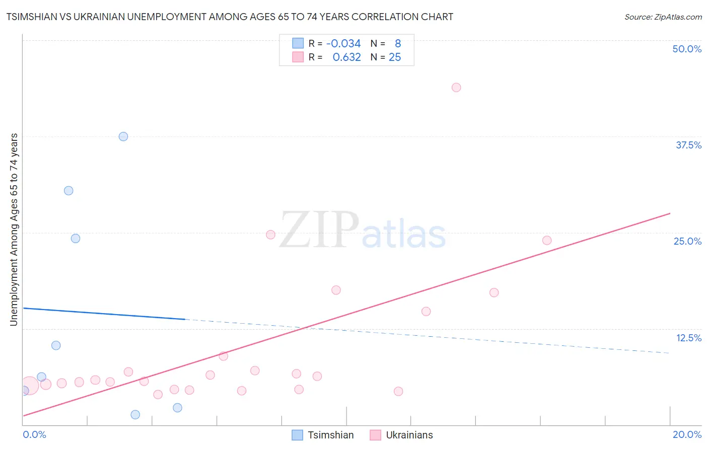 Tsimshian vs Ukrainian Unemployment Among Ages 65 to 74 years