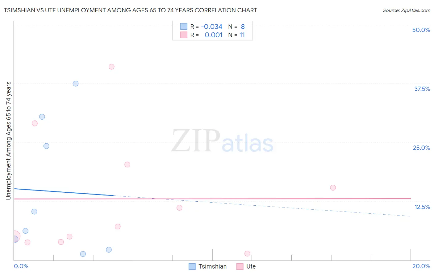 Tsimshian vs Ute Unemployment Among Ages 65 to 74 years